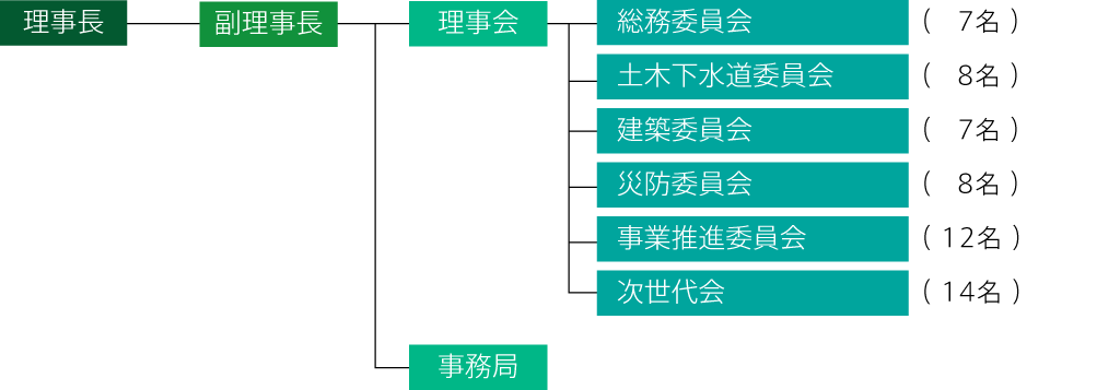 組織図